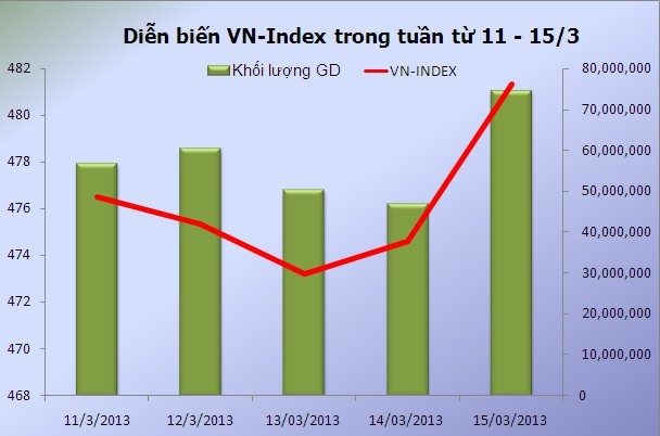 Chứng khoán tuần mới: Sẽ duy trì sự tích cực
